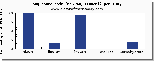 niacin and nutrition facts in soy sauce per 100g